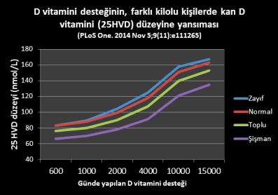 D vitamininin farklı kilodaki kan seviyeleri