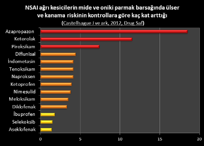 Farklı NSAİ ağrı kesicilerin mide kanaması ve ülser riski