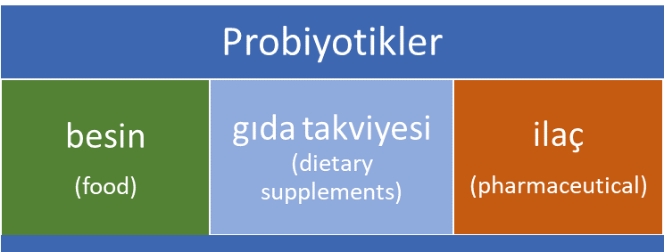 Probiyotikler besin, gıda takviyesi veya ilaç şeklinde olabilir