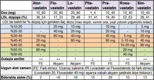 Farklı statinlerin özellikleri
